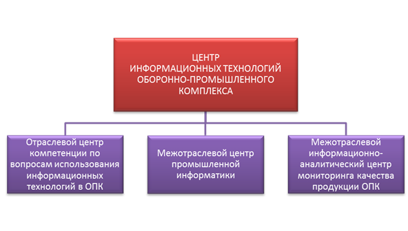 Структура Центра Информационных Технологий ОПК